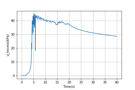 Pore pressure